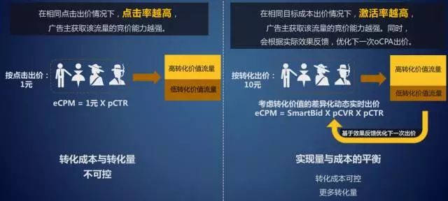 广告投放如何控制成本并提高转化率?